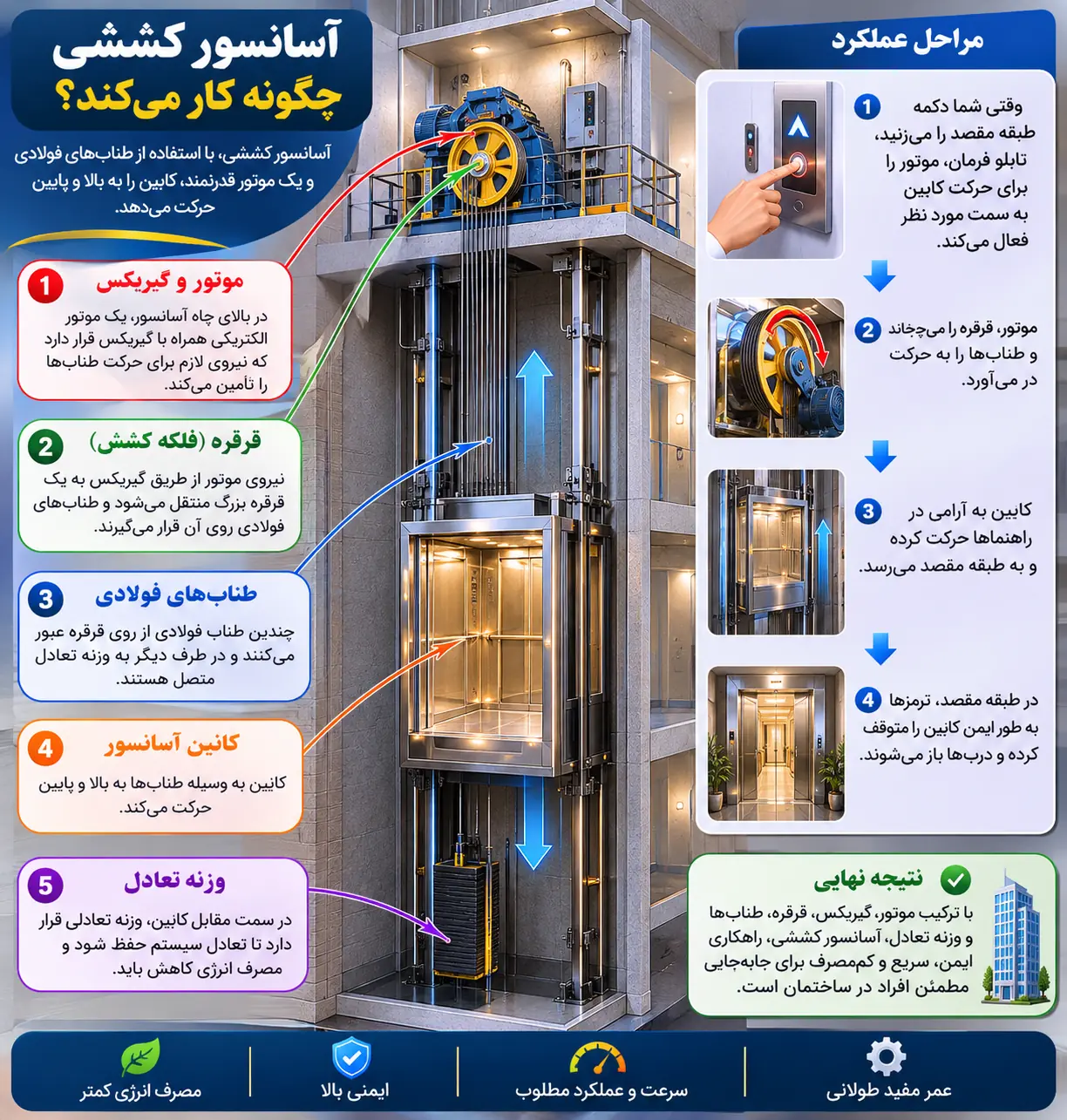 نقش سرویس و نگهداری در ایمنی آسانسور